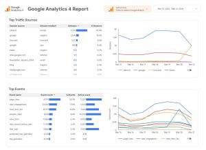 Image of a digital marketing agency's sample Google Analytics 4 report highlighting SEO marketing strategies