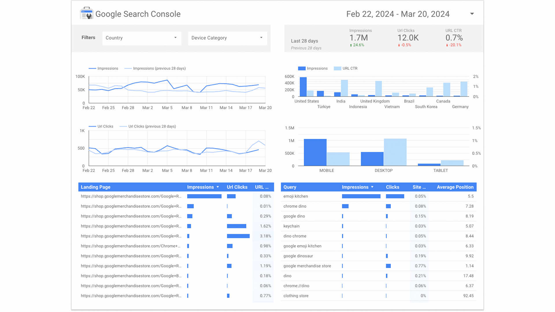 Image of strategies for SEO marketing displayed in a sample Google Search Console report from a digital marketing agency.